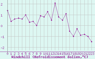 Courbe du refroidissement olien pour Rouen (76)