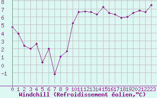 Courbe du refroidissement olien pour Guret Saint-Laurent (23)