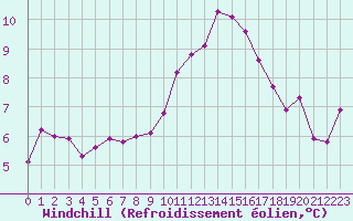 Courbe du refroidissement olien pour Lans-en-Vercors (38)
