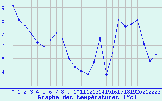 Courbe de tempratures pour Melun (77)