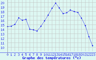 Courbe de tempratures pour Salon-de-Provence (13)