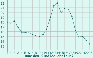 Courbe de l'humidex pour Potes / Torre del Infantado (Esp)