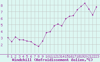 Courbe du refroidissement olien pour Bourg-Saint-Andol (07)