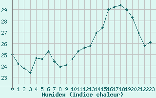 Courbe de l'humidex pour Vernouillet (78)