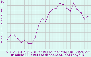 Courbe du refroidissement olien pour Sermange-Erzange (57)