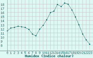 Courbe de l'humidex pour Ploeren (56)