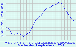 Courbe de tempratures pour Nmes - Garons (30)