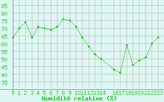 Courbe de l'humidit relative pour Gruissan (11)
