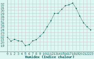 Courbe de l'humidex pour Challes-les-Eaux (73)