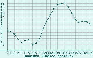 Courbe de l'humidex pour Deauville (14)