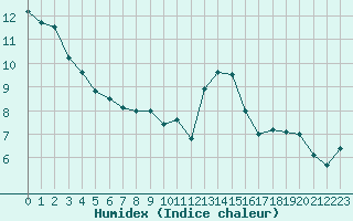 Courbe de l'humidex pour Tarbes (65)