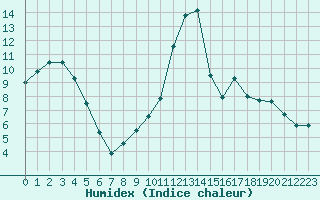 Courbe de l'humidex pour Nancy - Essey (54)