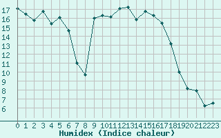 Courbe de l'humidex pour Calvi (2B)