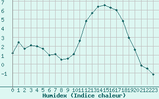 Courbe de l'humidex pour Nostang (56)