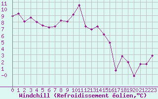 Courbe du refroidissement olien pour Mende - Chabrits (48)
