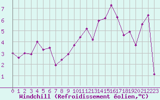 Courbe du refroidissement olien pour Quimper (29)