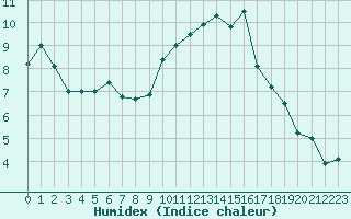 Courbe de l'humidex pour Mende - Chabrits (48)