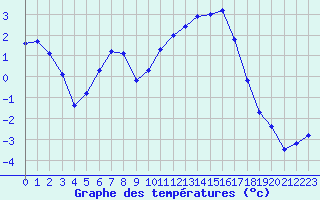 Courbe de tempratures pour Cernay (86)