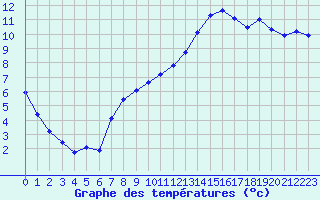 Courbe de tempratures pour Montredon des Corbires (11)