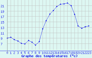 Courbe de tempratures pour Saint-Girons (09)