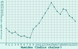 Courbe de l'humidex pour Lagarrigue (81)