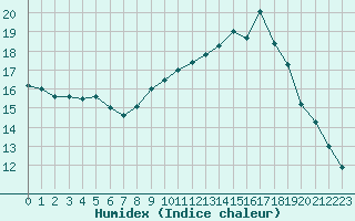 Courbe de l'humidex pour Aurillac (15)