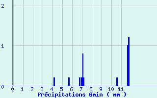 Diagramme des prcipitations pour Merdrignac (22)