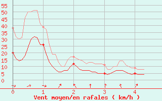 Courbe de la force du vent pour Slestat (67)