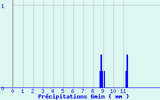 Diagramme des prcipitations pour Beaumont du Ventoux (Mont Serein) (84)