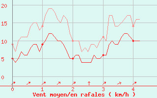 Courbe de la force du vent pour Vives (66)