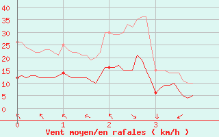 Courbe de la force du vent pour Pzenas-Tourbes (34)