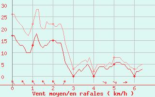 Courbe de la force du vent pour Saint-Girons (09)