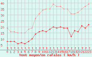 Courbe de la force du vent pour Pirou (50)