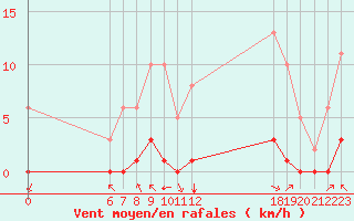 Courbe de la force du vent pour Jan (Esp)