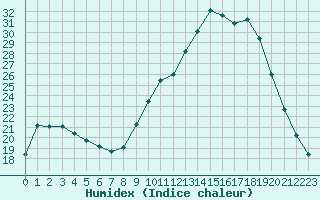 Courbe de l'humidex pour Chamonix-Mont-Blanc (74)