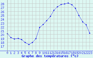 Courbe de tempratures pour Belfort-Dorans (90)