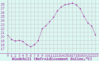 Courbe du refroidissement olien pour Belfort-Dorans (90)
