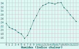 Courbe de l'humidex pour Le Puy - Loudes (43)