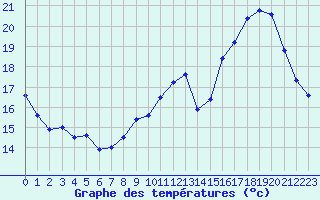 Courbe de tempratures pour Tours (37)