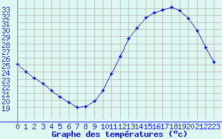 Courbe de tempratures pour Sandillon (45)