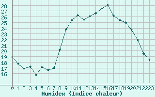 Courbe de l'humidex pour Bouligny (55)