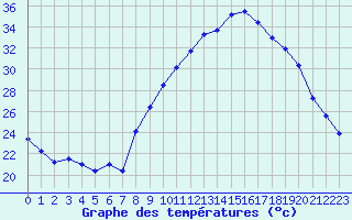 Courbe de tempratures pour Nmes - Garons (30)