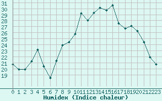 Courbe de l'humidex pour Baye (51)