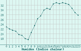 Courbe de l'humidex pour Lyon - Bron (69)