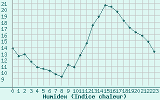 Courbe de l'humidex pour Bordeaux (33)