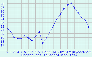 Courbe de tempratures pour Malbosc (07)
