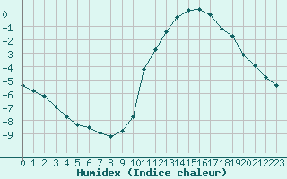 Courbe de l'humidex pour Bridel (Lu)