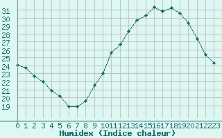 Courbe de l'humidex pour Lyon - Bron (69)