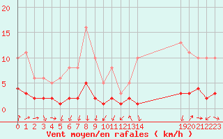 Courbe de la force du vent pour Engins (38)