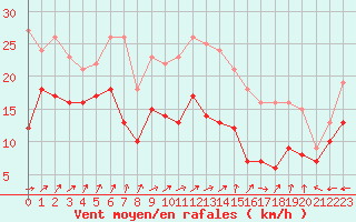 Courbe de la force du vent pour Metz-Nancy-Lorraine (57)
